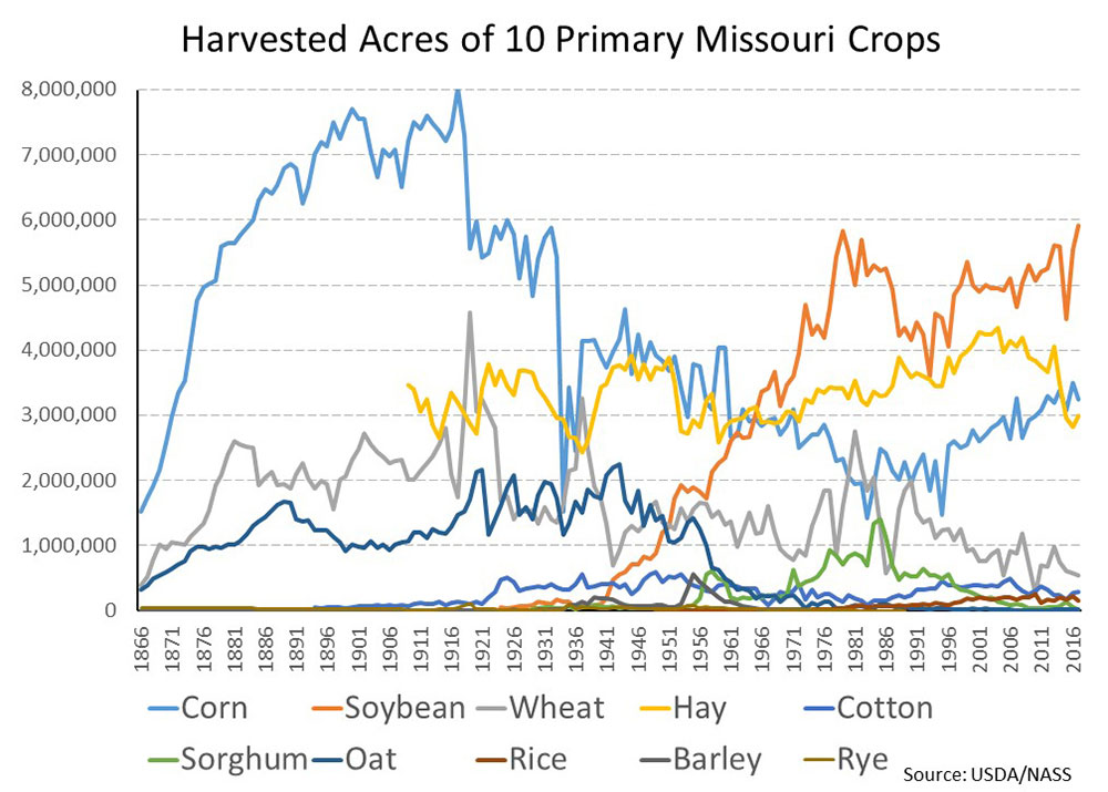 Graph showing number of harvested acres of Missouri's 10 primary crops