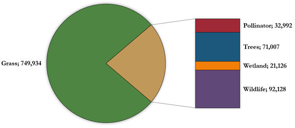 CRP acres by general conservation practice, 2017