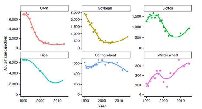 Herbicide Acute Hazard Quotient, 1990-2015