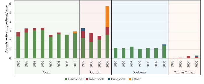 Chemical Applications Per Acre by Crop in Missouri, 1996-2010