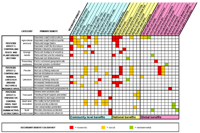 Benefits of pesticides