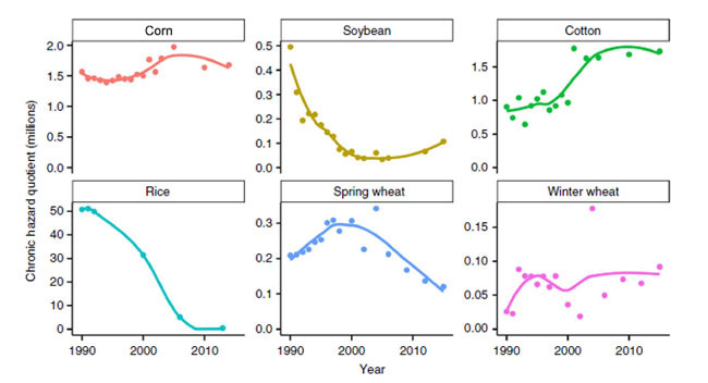 Herbicide chronic hazard Quotient, 1990-2015