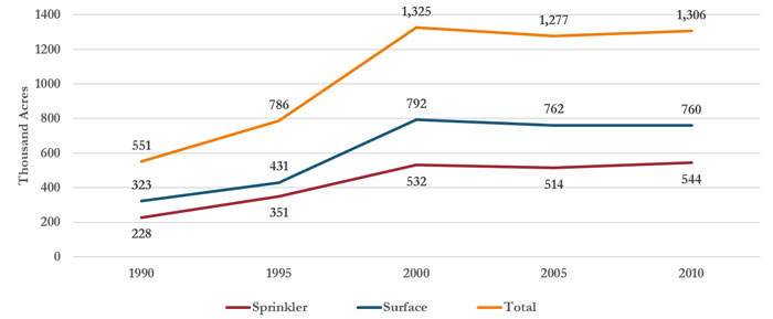 Irrigated land by type of irrigation in Missouri, 1990–2010
