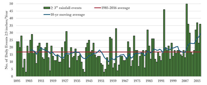 Missouri extreme (greater than or equal to 3 inches per day) rainfall events, 1895–2017
