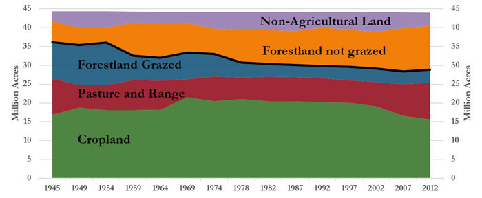 Missouri Land Uses, 1945-2012