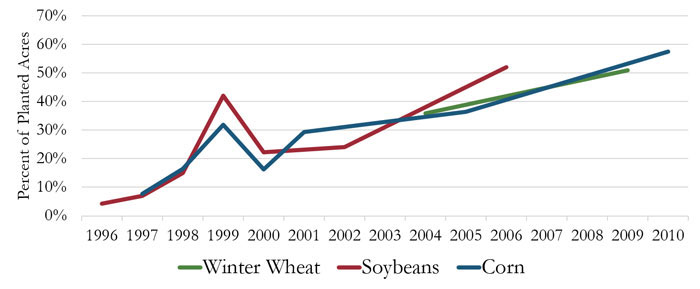 Adoption Rates of Precision Agriculture Technologies in Missouri, 1996-2010