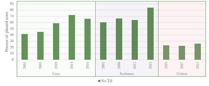 Conservation Tillage Acres for Corn, Cotton and Soybeans Acres in Missouri