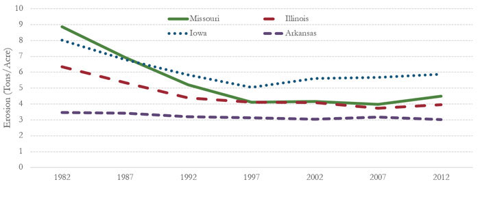 Estimated Average Annual Erosion on Cropland, 1982-2012