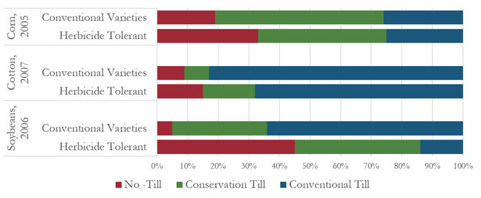 Share of Herbicide-Tolerant or Conventional Crop Planted Acreage Using Tillage Practices