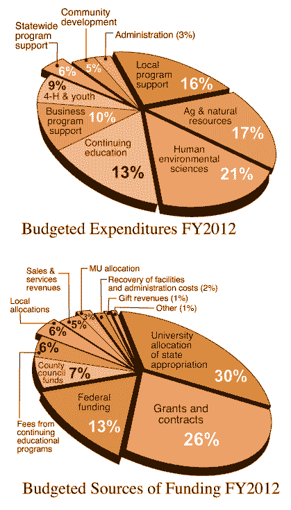 Pie charts: FY2012 budget expenditures and revenue