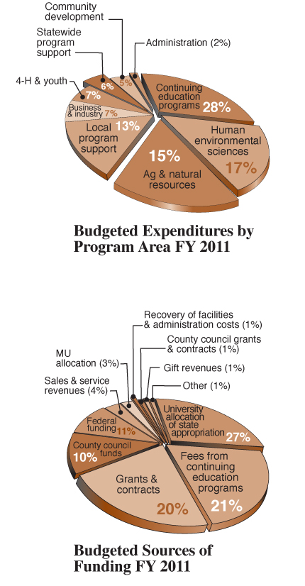 pie charts: FY2011 budgeted expenditures and revenue