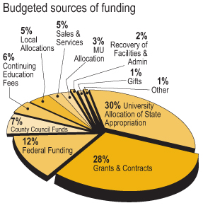 Pie chart: FY2014 sources of income