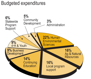 Pie chart -- FY2014 Expenditures