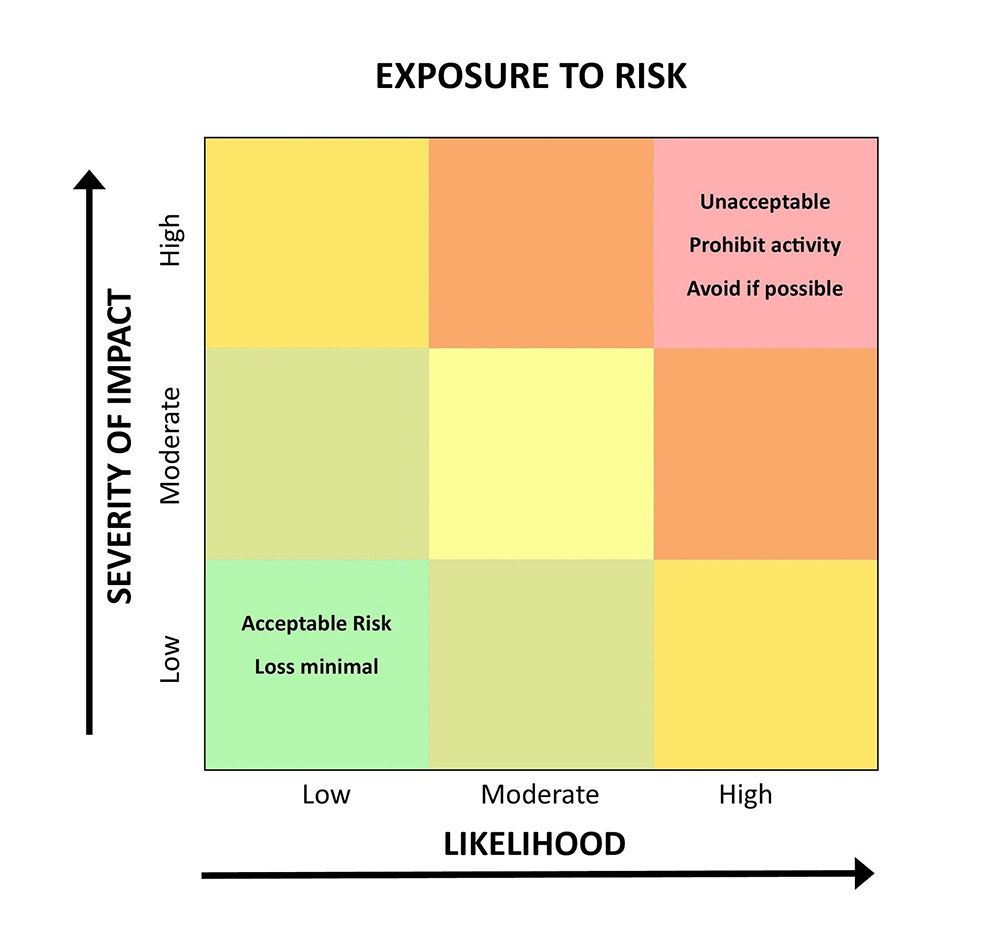 Exposure to risk matrix where items with low likelihood and low severity of impact are acceptable risks and items with high liklihood and high severity of impact are unacceptable