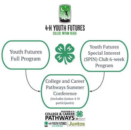 The three components of 4-H Youth Futures: Youth Futures Full Program and Youth Futures Special Interest (SPIN) Club 6-week Program each feed into the College and Career Pathways Summer Conference.