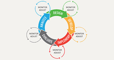 ADDIE Program Development Model