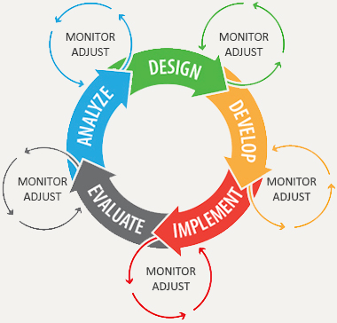 Development Programs