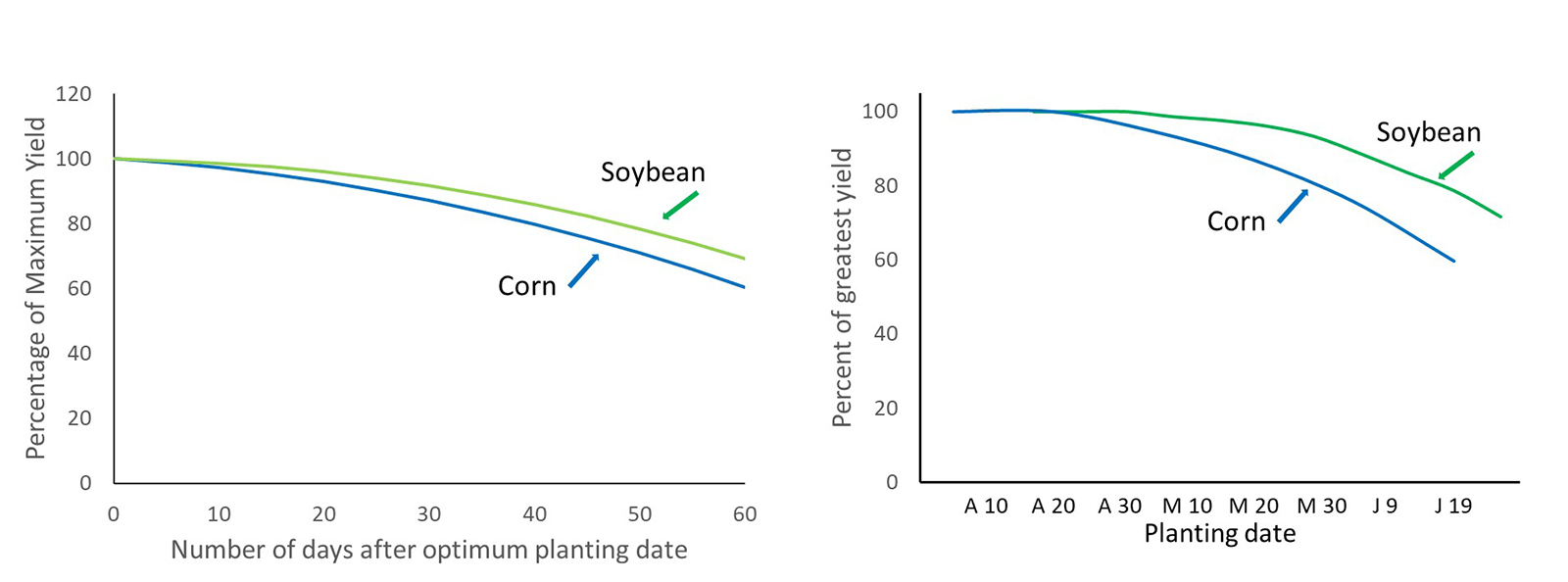 Open Left: Response of corn and soybean yields to planting dates relative to dates with highest yield for each crop. Data are expressed as relative yield. Right: Effect of planting date on corn and soybean yields. Data are expressed as relative yield.