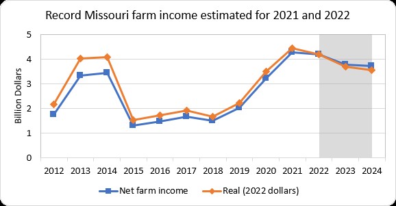 Open Graph: Record Missouri farm income estimated for 2021 and 2022.