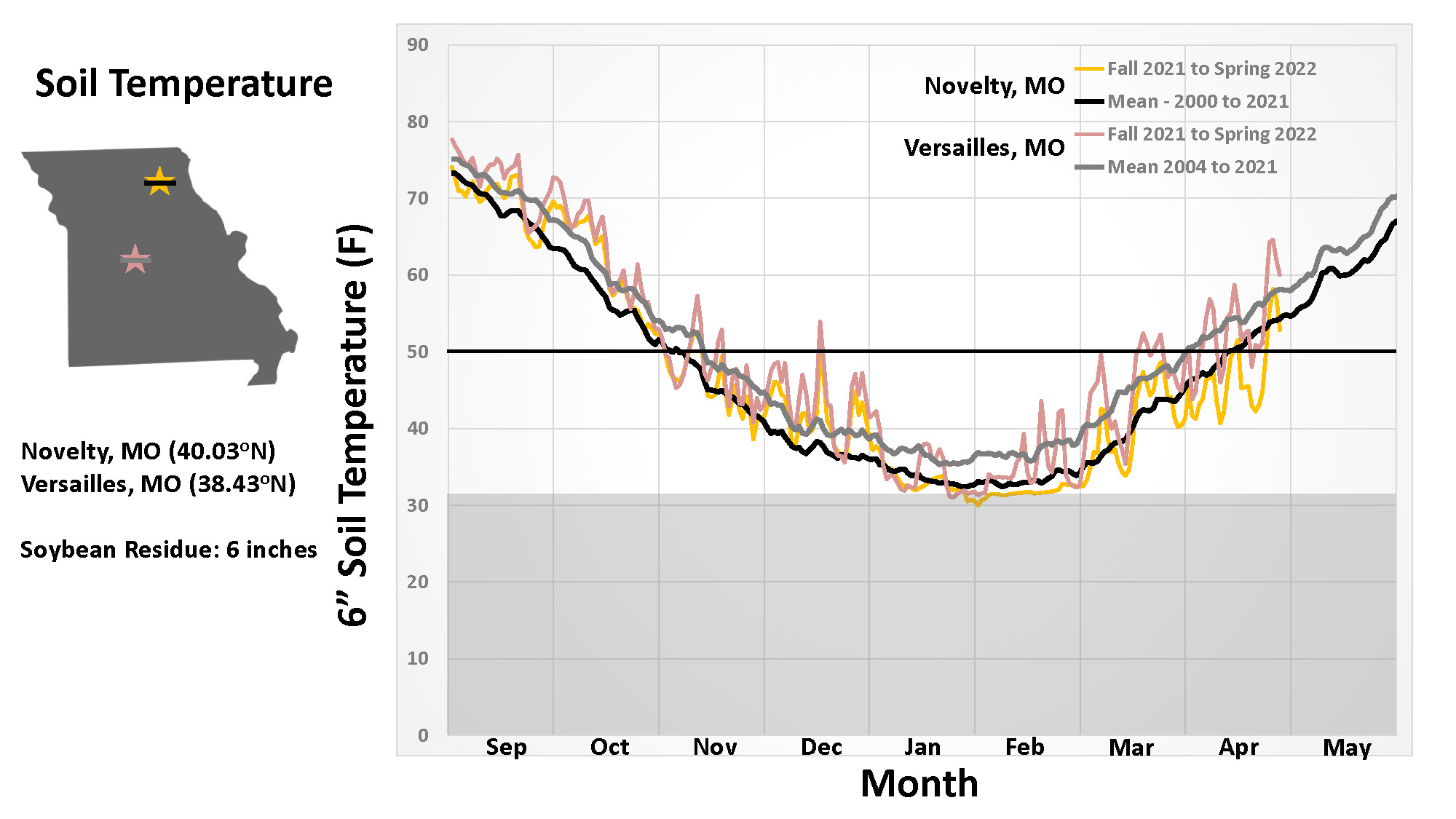 Soil temperatures in northern and central Missouri, September-May.