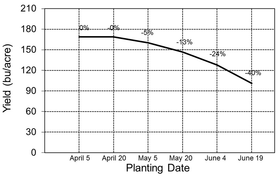 Open Effect of planting date on corn yield. Data collected near Columbia, Mo.