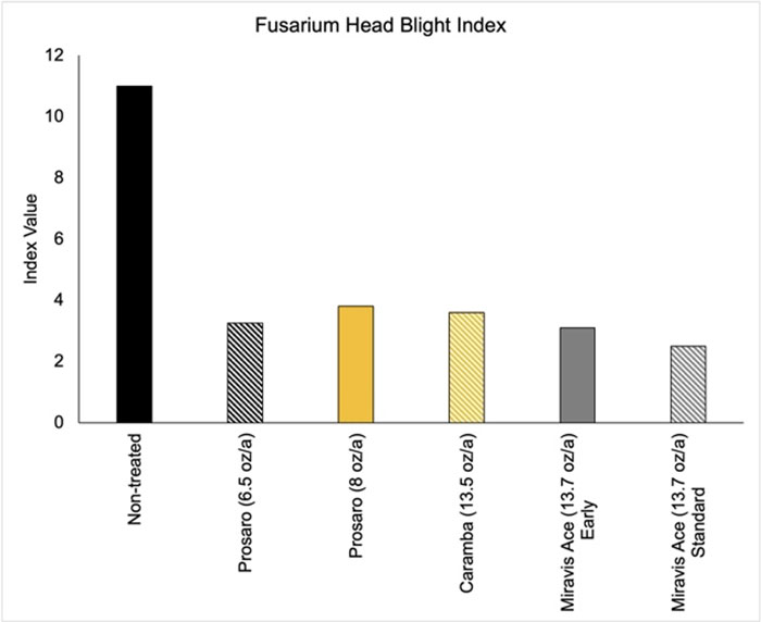Fusarium Head Blight index table graph