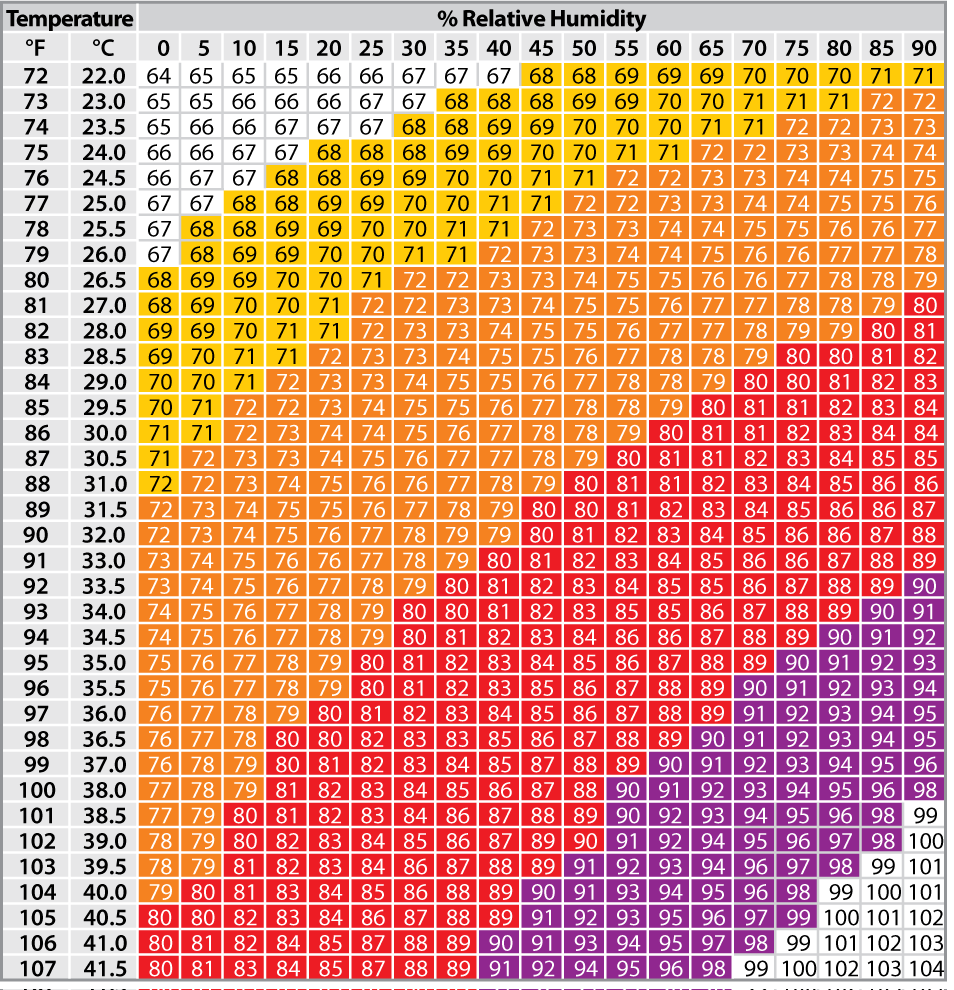 Open Temperature-humidity index. Yellow is the heat stress threshold and where heat abatement strategies are needed. Orange is mild heat stress. Red is moderate heat stress. Purple is severe heat stress.