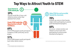 How youth are attracted to STEM graphic