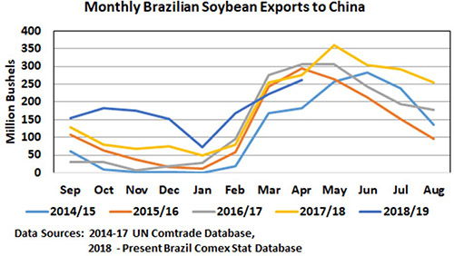 Chart showing monthly Brazilian soybean exports to China, 2014/15-2018/19
