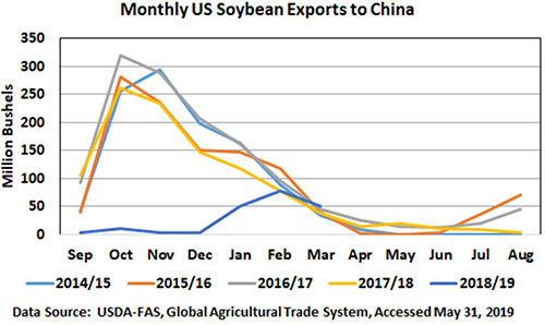 Chart showing monthly U.S. soybean exports to China, 2014/15-2018/19