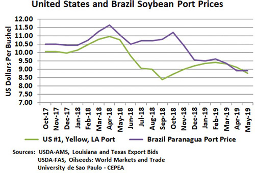 Chart showing U.S. and Brazil soybean port prices, October 2017-May 2019
