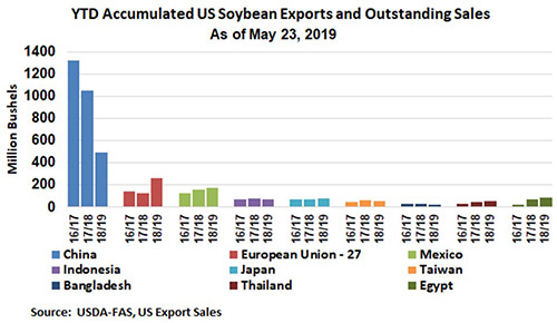Chart showing year-to-date U.S. soybean exports and outstanding sales as of May 23, 2019