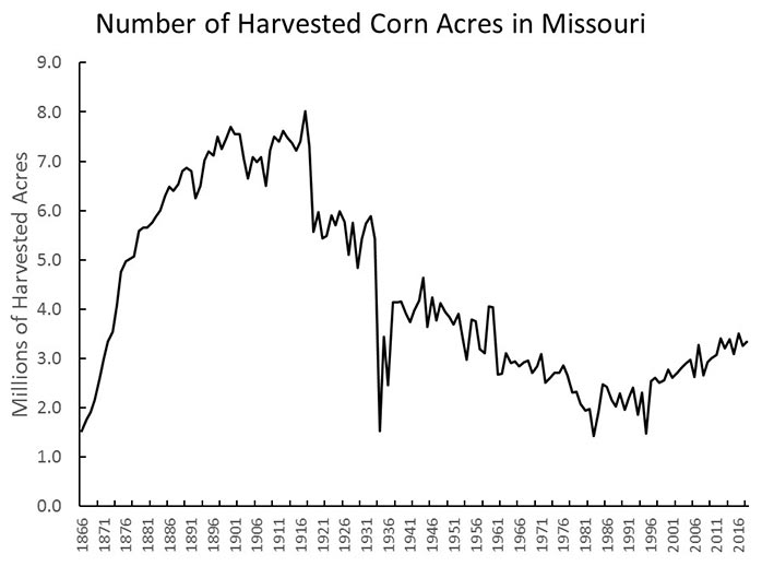 Graph showing number of harvested corn acres in Missouri every five years, 1866 through 2016