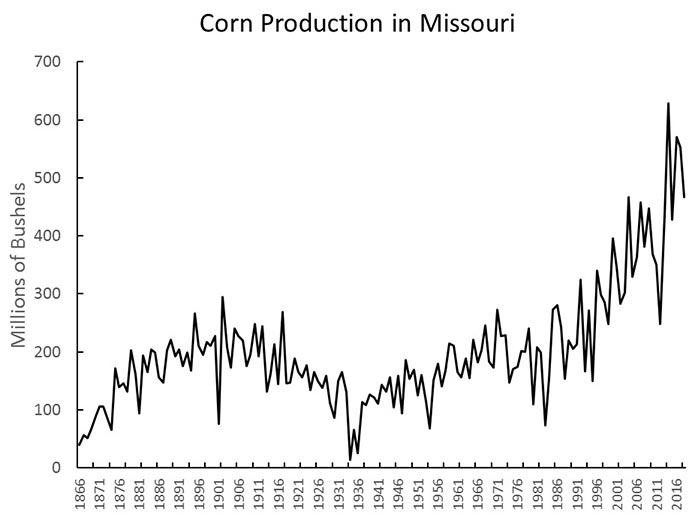 Graph showing Missouri corn production in number of bushels every five years, 1866 through 2016