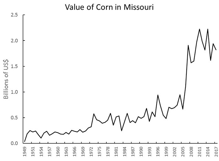 Graph showing value of corn grown in Missouri in billions of dollars every three years, from 1948 through 2017