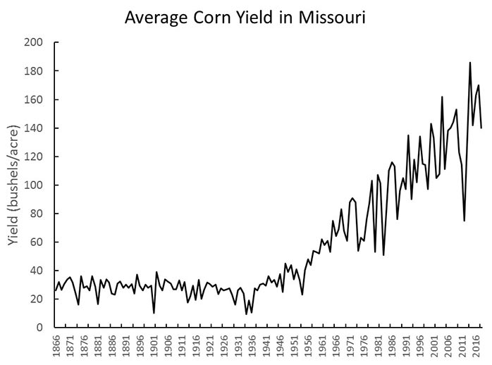Graph showing average Missouri corn yield in bushels per acre every five years, 1866 through 2016