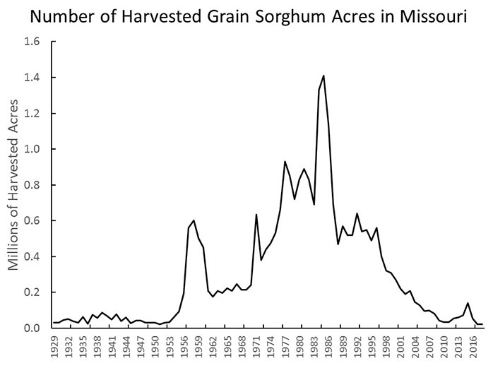 Graph showing number of harvested grain sorghum acres in Missouri every three years, from 1929 through 2016