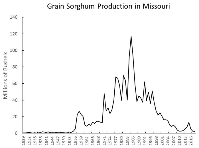 Graph showing Missouri grain sorghum production in millions of bushels every three years, from 1929 through 2016