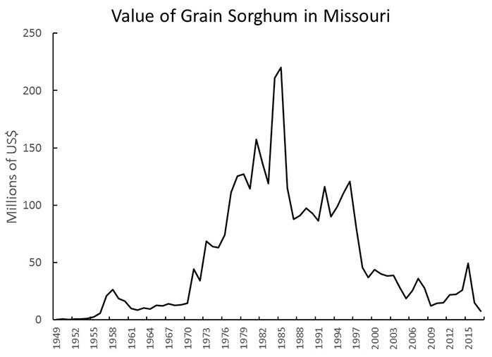 Graph showing value of grain sorghum grown in Missouri in millions of dollars every three years, from 1949 through 2015