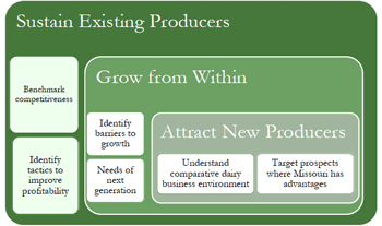 Revitalization Chart