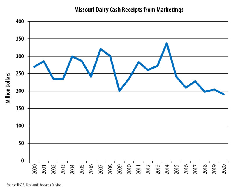 Line graph showing dollars for Missouri in milk cash receipts from 2000 to 2020. The dairy industry is an important contributor to Missouri's economy. In 2000, Missouri had $269 million in milk cash receipts. Receipts ranged from $337 million to $198 million over the time period. Missouri's dairy industry generated $191 million in milk cash receipts in 2020.