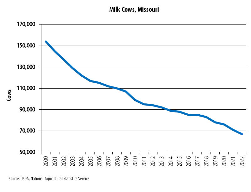 Line graph showing the number of milk cows in Missouri from 2000 to 2022. In 2000, Missouri had 154,000 dairy cows. Over time, the trend has been a decrease most years. By 2022, Missouri had 67,000 dairy cows.