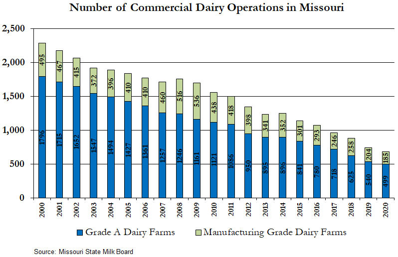 Bar chart showing number of Grade A and manufacturing grade dairies in Missouri from 2000 to 2020. The number of Missouri's dairy farms are declining slowly. In December 2000, Missouri has 2,291 permitted dairy farms. By December 2020, 684 permitted dairy farms operated in Missouri. Of these, 499 were Grade A farms, and 185 were manufacturing-grade farms.