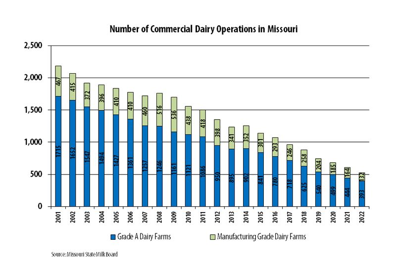 Bar chart showing number of Grade A and manufacturing grade dairies in Missouri from 2001 to 2021. The number of Missouri's dairy farms are declining slowly. In December 2001, Missouri has 2,182 permitted dairy farms. By December 2022, 525 permitted dairy farms operated in Missouri. Of these, 393 were Grade A farms, and 132 were manufacturing-grade farms.
