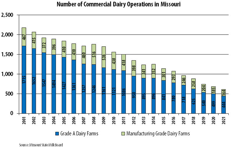 Bar chart showing number of Grade A and manufacturing grade dairies in Missouri from 2001 to 2021. The number of Missouri's dairy farms are declining slowly. In December 2001, Missouri has 2,182 permitted dairy farms. By December 2021, 608 permitted dairy farms operated in Missouri. Of these, 444 were Grade A farms, and 164 were manufacturing-grade farms.