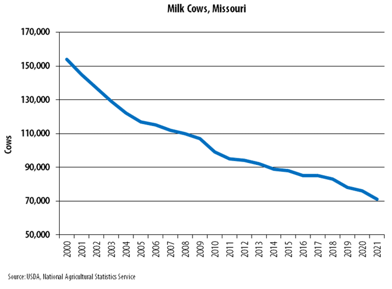 Line graph showing the number of milk cows in Missouri from 2000 to 2020. In 2000, Missouri had 154,000 dairy cows. Over time, the trend has been a decrease most years. By 2020, Missouri had 76,000 dairy cows. Data source: USDA National Agricultural Statistics Service.