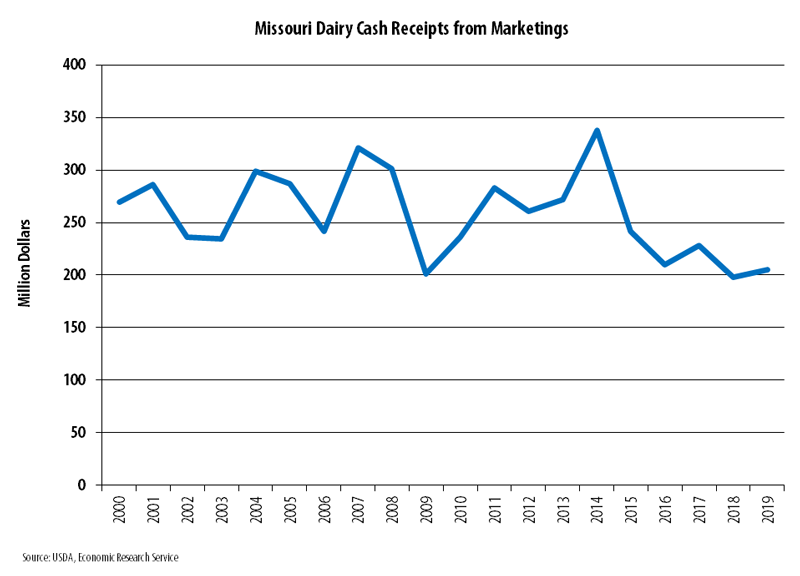 Line graph showing dollars for Missouri in milk cash receipts from 2000 to 2019. In 2000, Missouri had $269 million in milk cash receipts. Receipts ranged from $337 million to $198 million over the time period. Missouri’s dairy industry generated $205 million in milk cash receipts in 2019. Data source: USDA Economic Research Service.