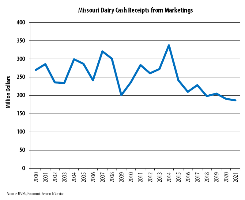 Line graph showing dollars for Missouri in milk cash receipts from 2000 to 2021. The dairy industry is an important contributor to Missouri's economy. In 2000, Missouri had $269 million in milk cash receipts. Missouri's dairy industry generated $186 million in milk cash receipts in 2021.
