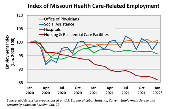 Graph showing index of Missouri health care-related employment. See Vol. 3 Issue 5 for details.