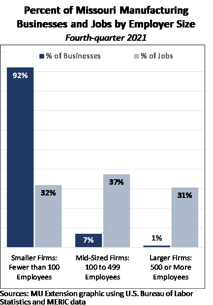 Graph showing percent of Missouri Manufacturing businesses and jobs by employer size. See Vol. 3 Issue 8 for details.